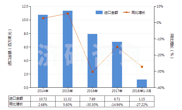 2014-2018年3月中國非零售其他人纖長絲多股紗或纜線(包括變形紗線)(HS54034900)進口總額及增速統(tǒng)計